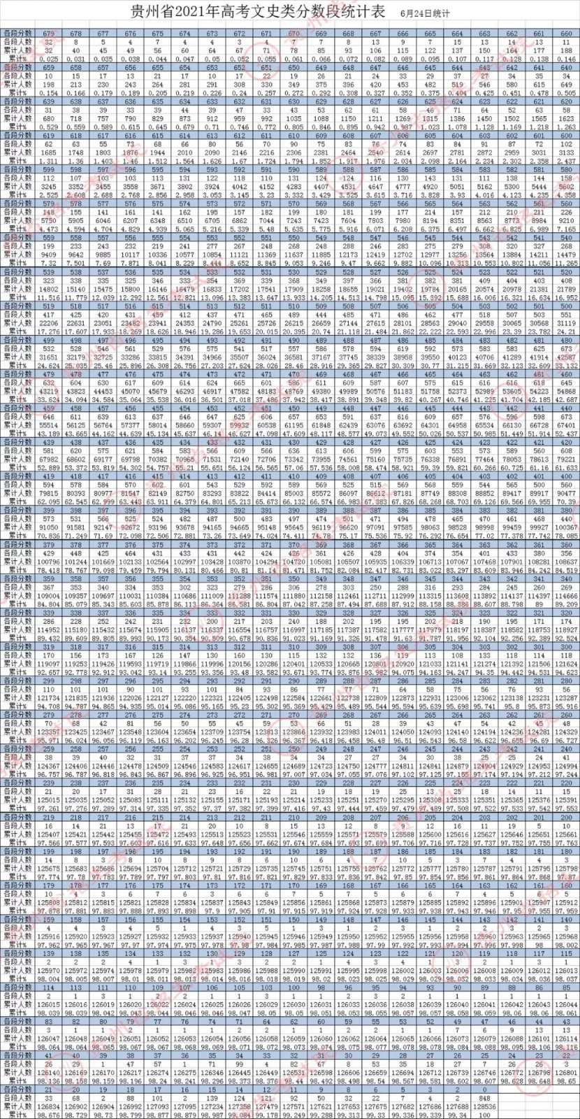 2022年贵州省高考文科一分一段表公布