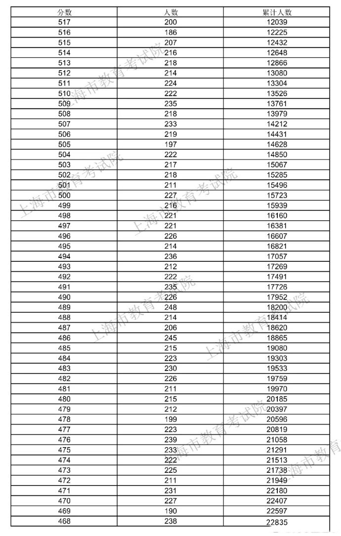 2022年上海高考一分一段出炉