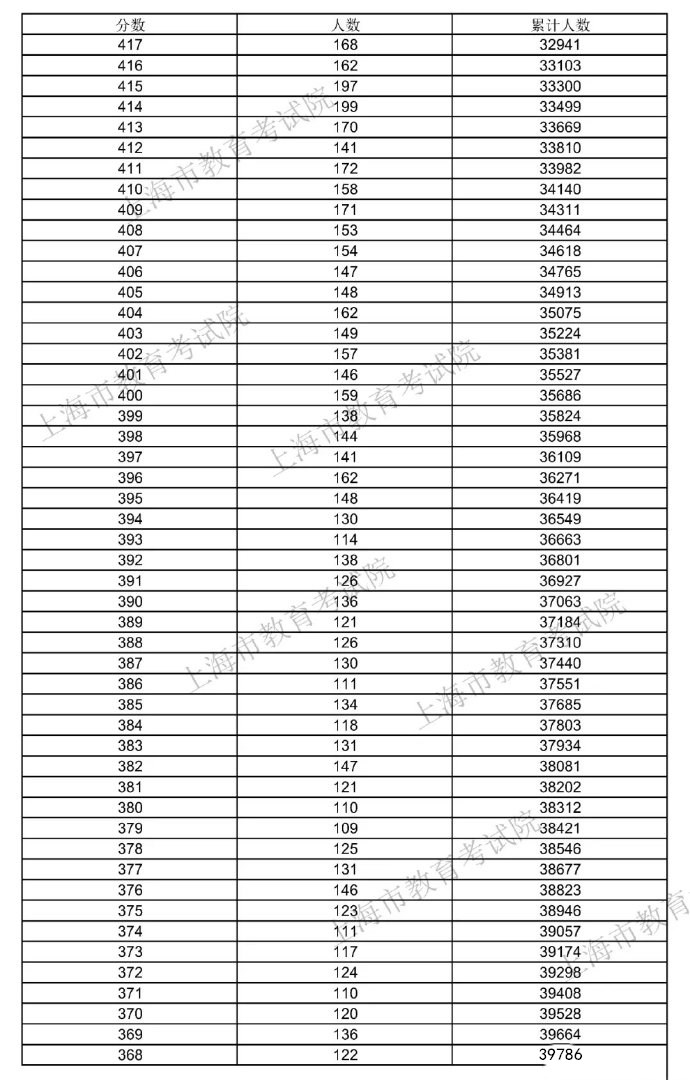 2022年上海高考一分一段出炉