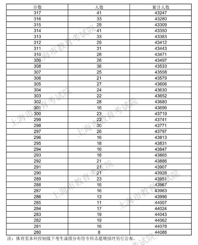 2022年上海高考一分一段出炉