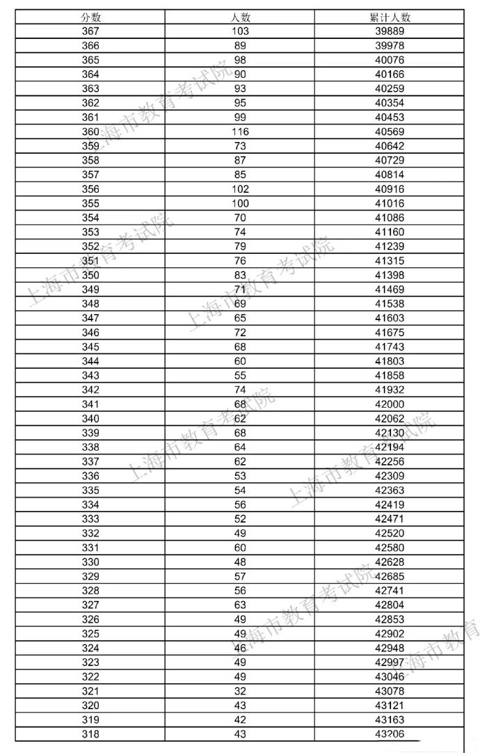 2022年上海高考一分一段出炉