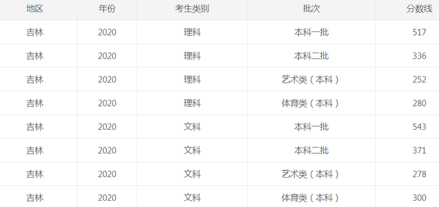 2022年最新吉林高考分数线