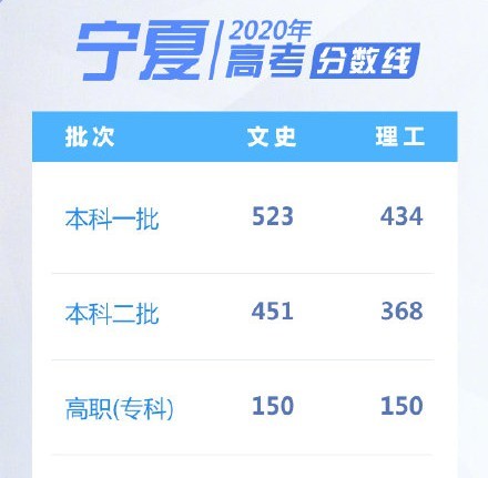 2022宁夏高考录取分数线发布