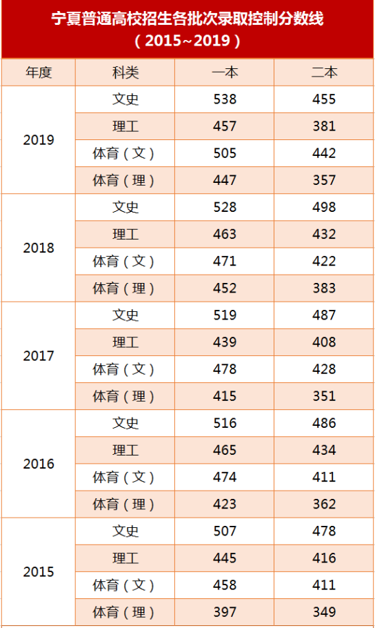 2019~2015宁夏高考分数线.png
