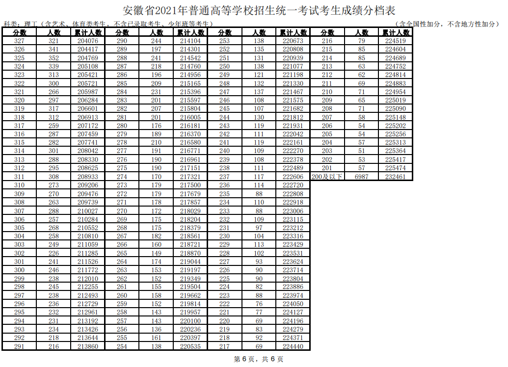 2022安徽理科一分一段表查询2022