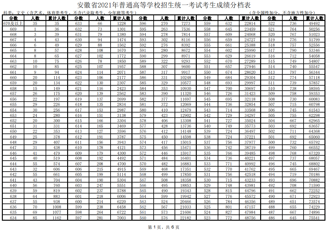 2022安徽文科一分一段表查询2022