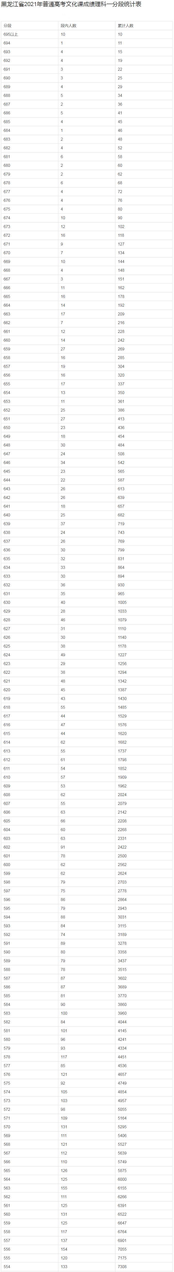 2022黑龙江理科一分一段表查询2022