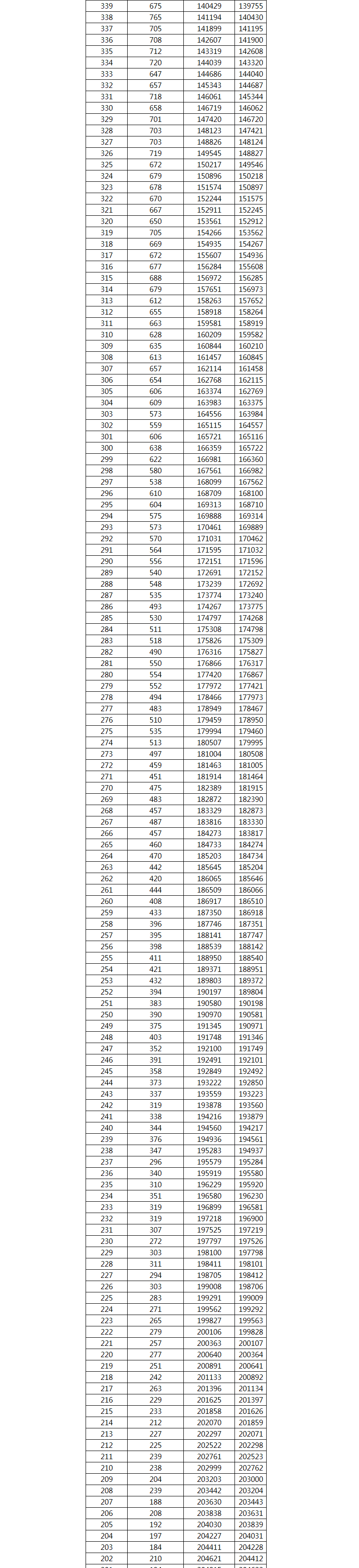 2022年广西高考一分一段表