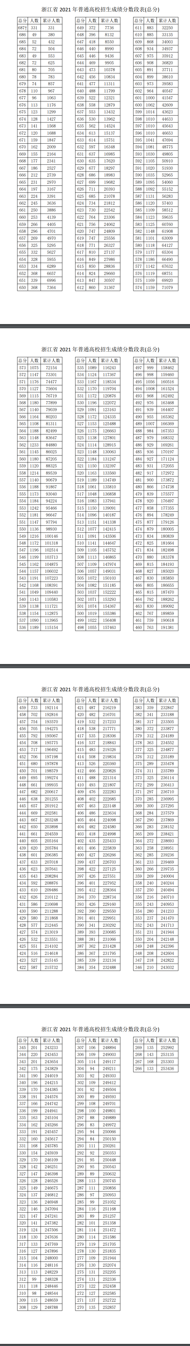 2022浙江一分一段表查询2022