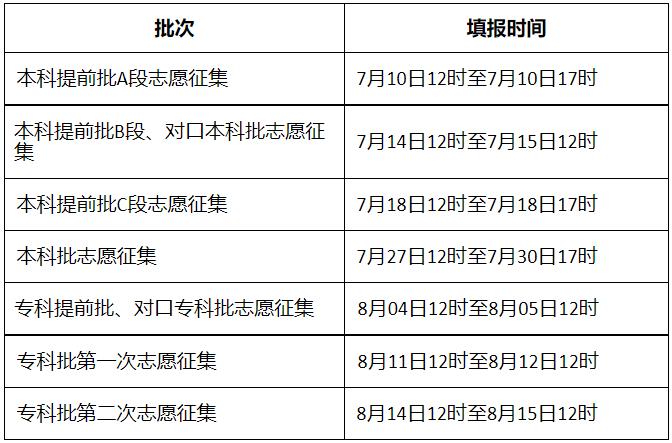 廣東怎么填報高考志愿_廣東高考志愿填報表_如何填報高考志愿