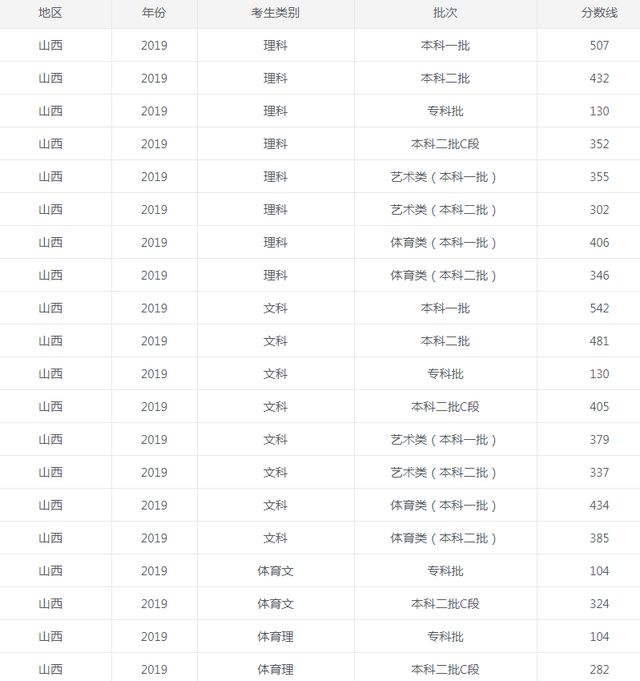 2022山西省高考录取分数线一览表