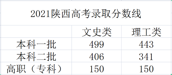 陕西高考分数线公布