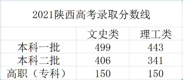 陕西高考录取分数线(含2019-2021分数线)