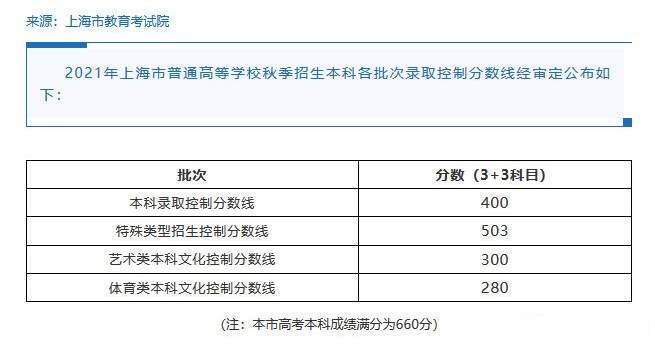 上海高考录取分数线一览表