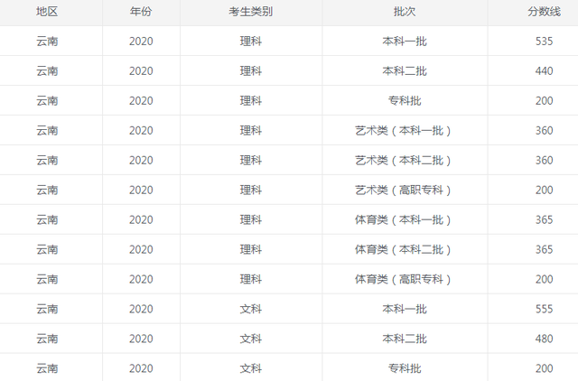 2022年云南高考录取分数线一览表