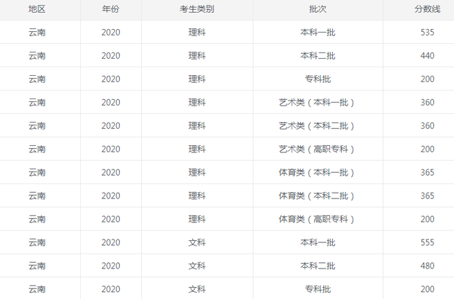 云南2022年高考分数线