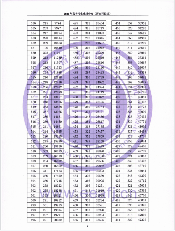 福建2022年高考一分一段