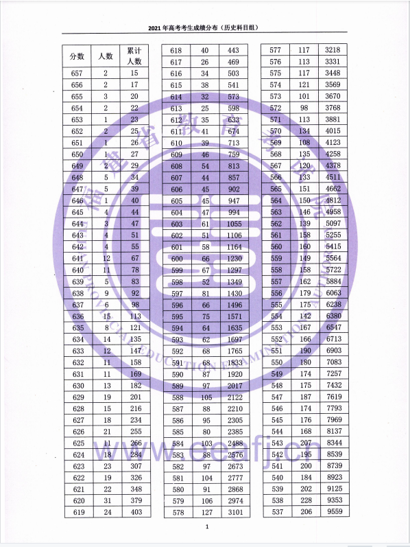 福建2022年高考一分一段