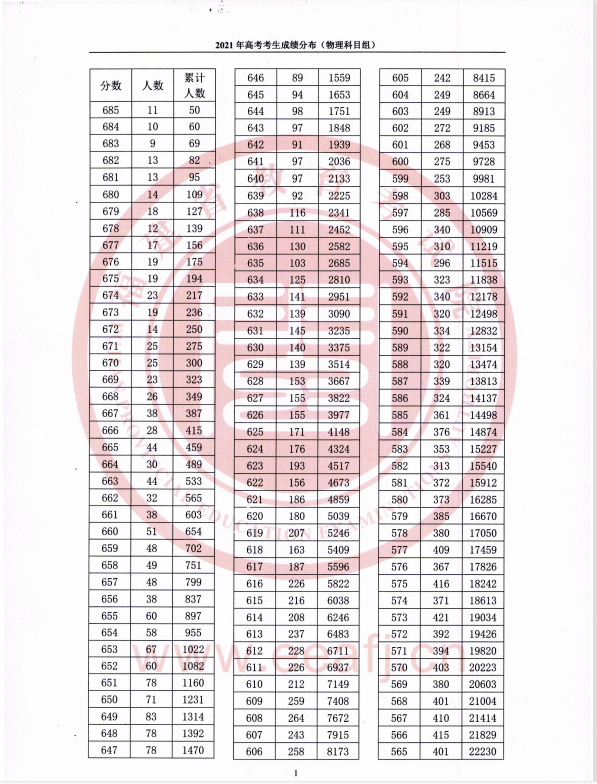 福建2022年高考一分一段