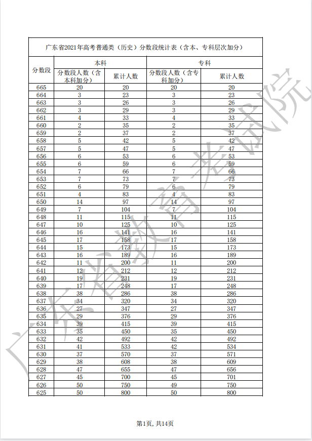 广东2022年高考一分一段公布