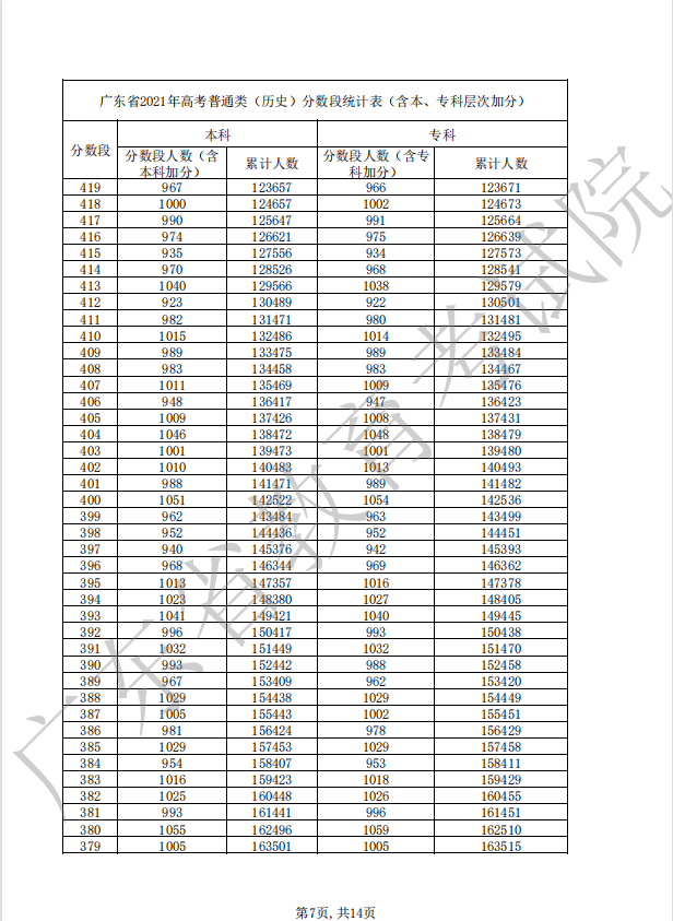 广东2022年高考一分一段公布