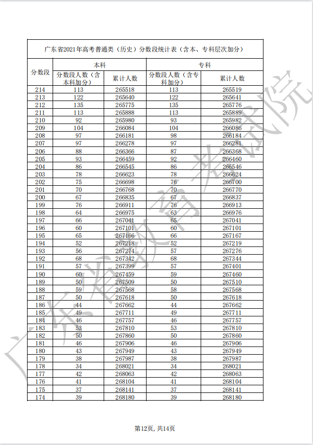 广东2022年高考一分一段公布