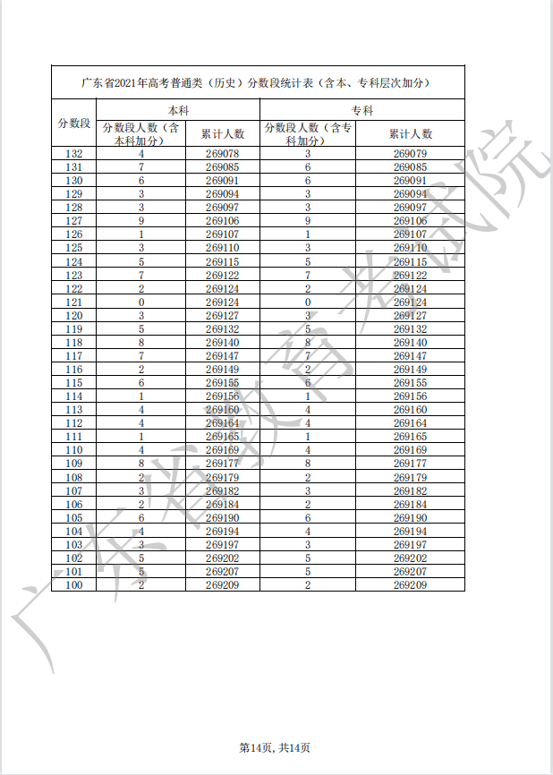 广东2022年高考一分一段公布