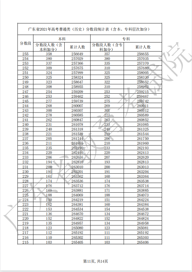 广东2022年高考一分一段公布