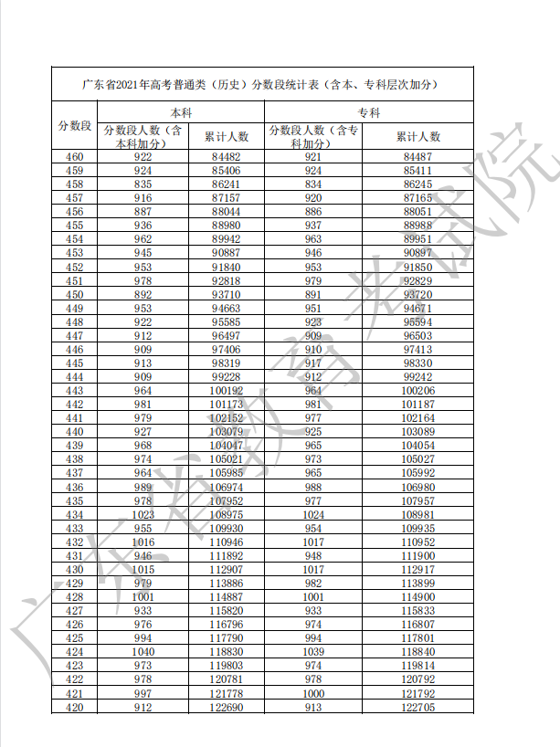 广东2022年高考一分一段公布