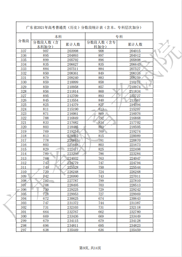 广东2022年高考一分一段公布