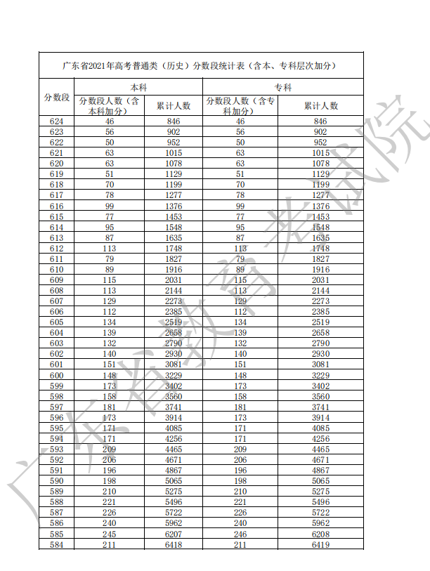 广东2022年高考一分一段公布