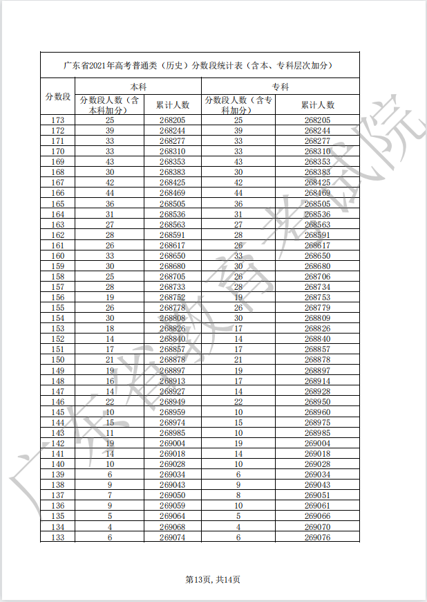 广东2022年高考一分一段公布