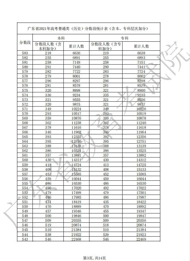 广东2022年高考一分一段公布