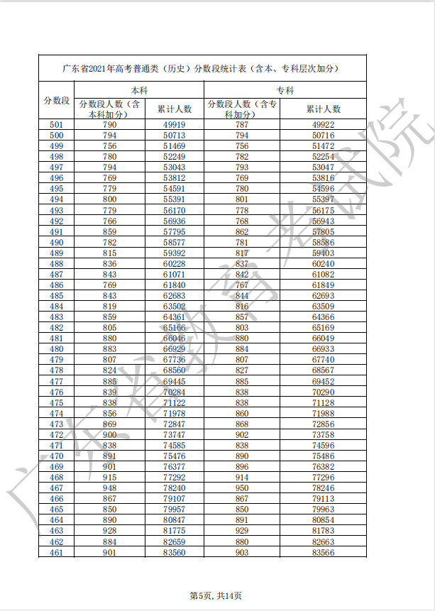 广东2022年高考一分一段公布