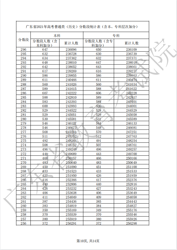 广东2022年高考一分一段公布