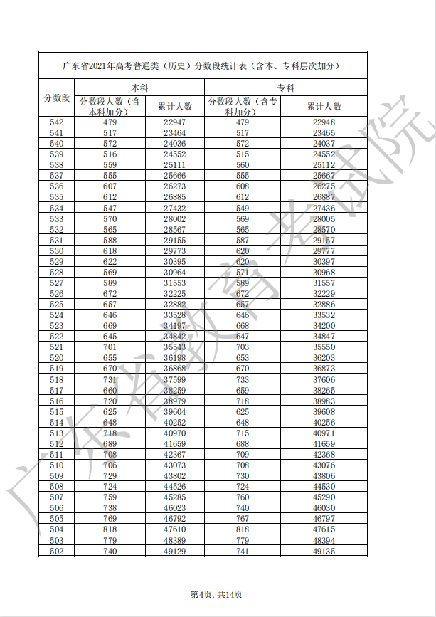 广东2022年高考一分一段公布