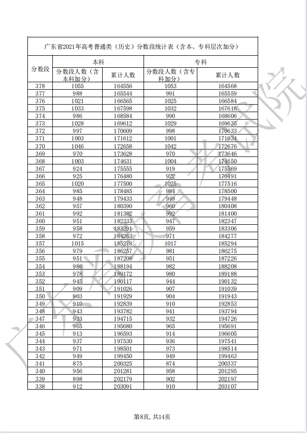 广东2022年高考一分一段公布