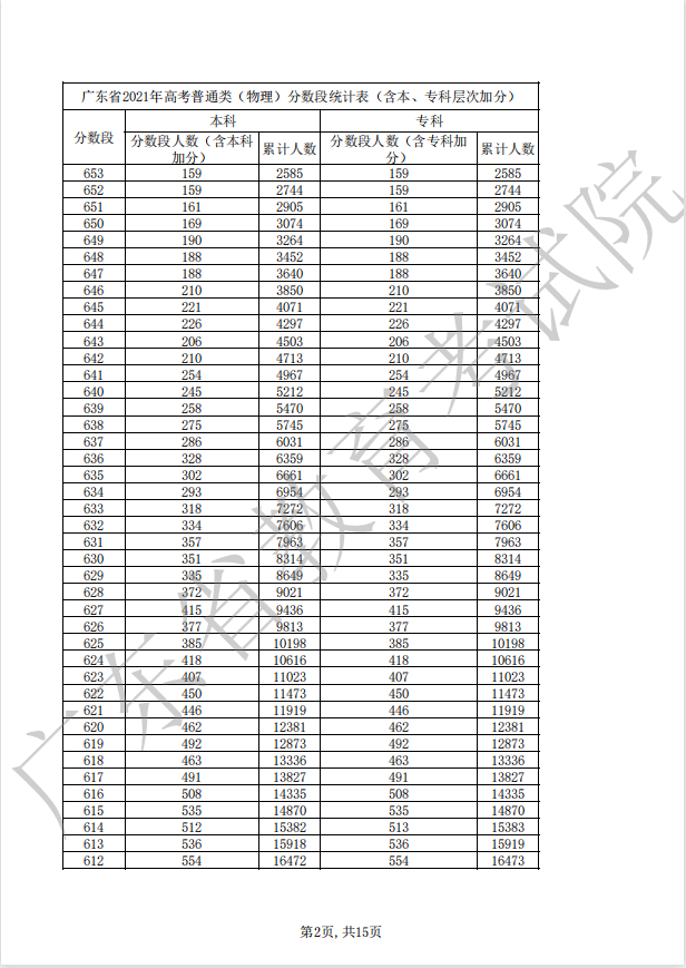 广东2022年高考一分一段公布