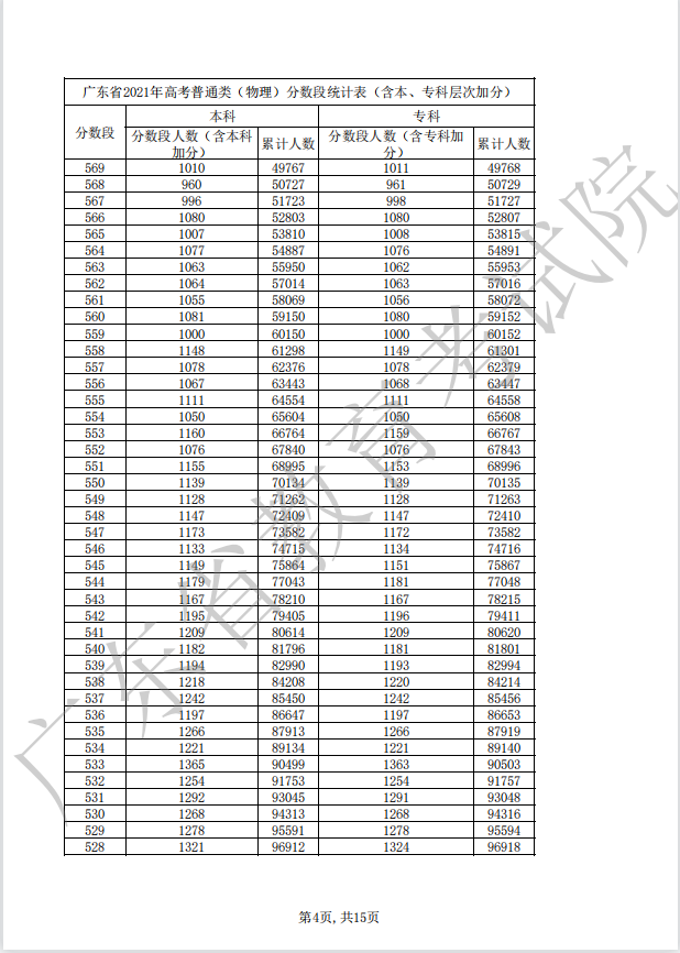 广东2022年高考一分一段公布