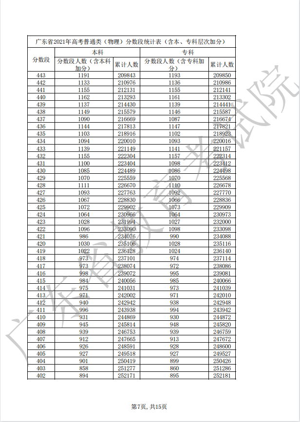 广东2022年高考一分一段公布