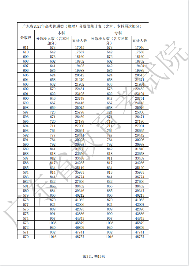 广东2022年高考一分一段公布