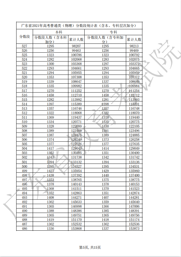 广东2022年高考一分一段公布