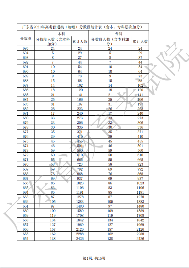 广东2022年高考一分一段公布