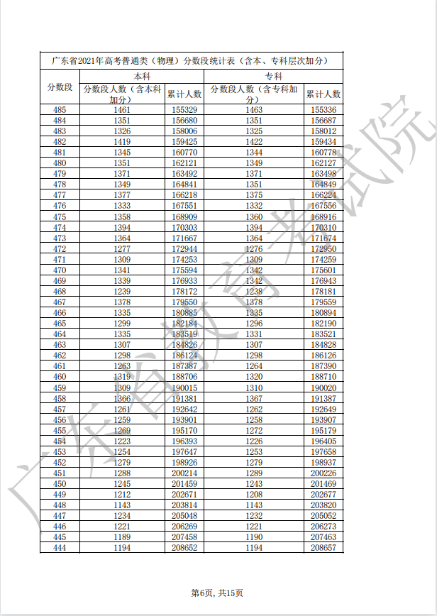 广东2022年高考一分一段公布