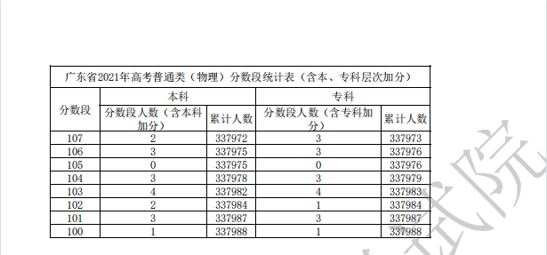 广东2022年高考一分一段公布