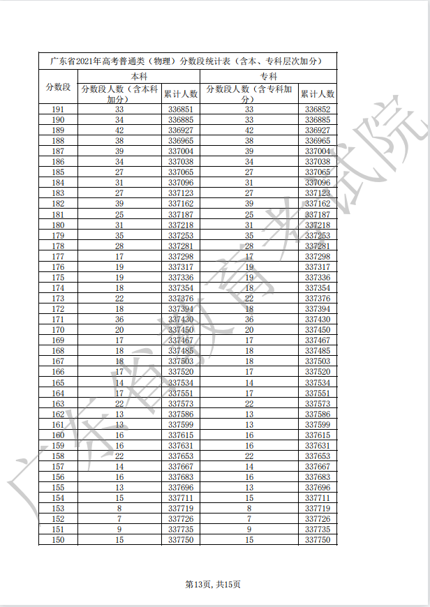 广东2022年高考一分一段公布