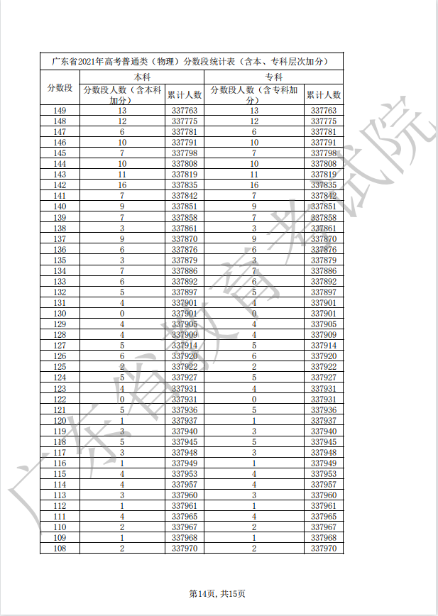 广东2022年高考一分一段公布