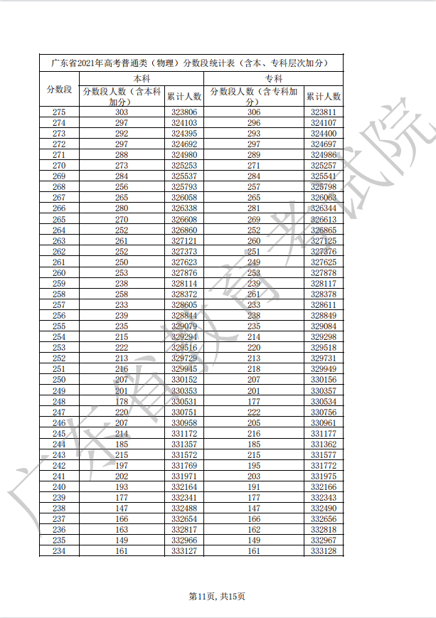 广东2022年高考一分一段公布