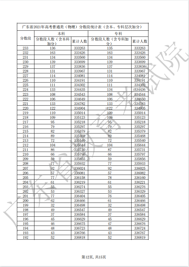 广东2022年高考一分一段公布