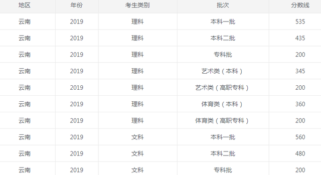 云南高考录取分数线(含2019-2021分数线)